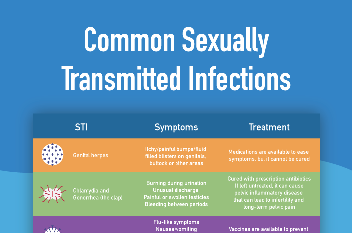 common sexually transmitted infections