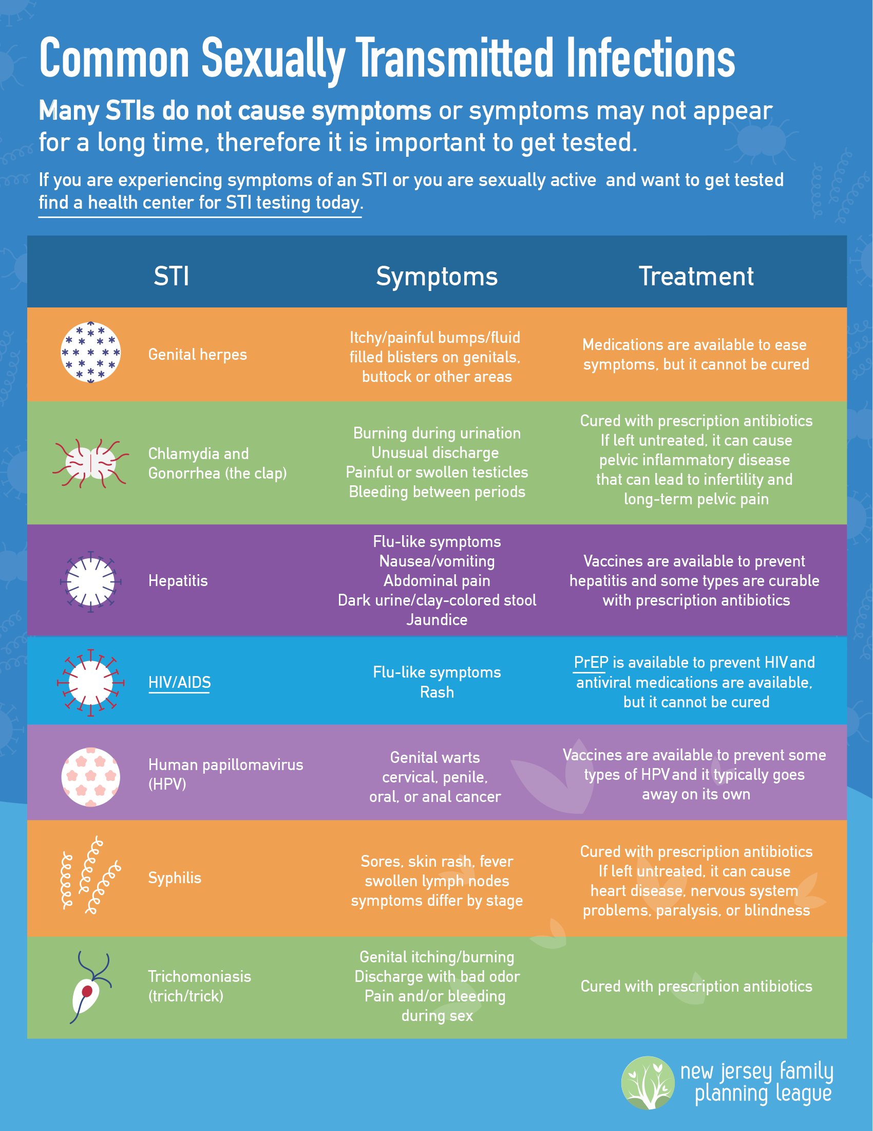 Common sexually transmitted infections